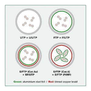 ROLINE Patchkabel Cat.6A (Class EA) S/FTP (PiMF). LSOH. PoE. wei. 0.5 m