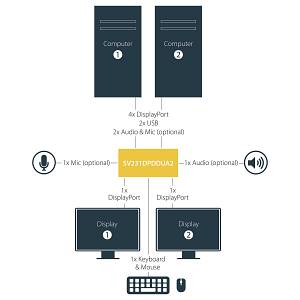 STARTECH.COM DisplayPort KVM Switch - 2 Port - Dual-Display - 4k 60hz - USB Hub - Audio and Microphone