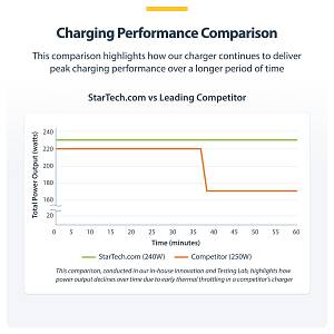 4-PORT USB-C CHARGER 240W .