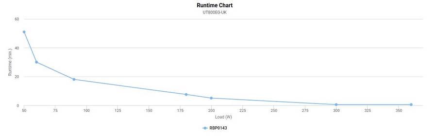CyberPower UT800EG-UK 800VA/400W Line Interactive UPS with 3 UK Plug Sockets